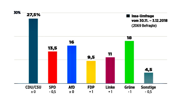 Politik: SPD verkommt in Umfrage zu traurigen Randgruppenpartei