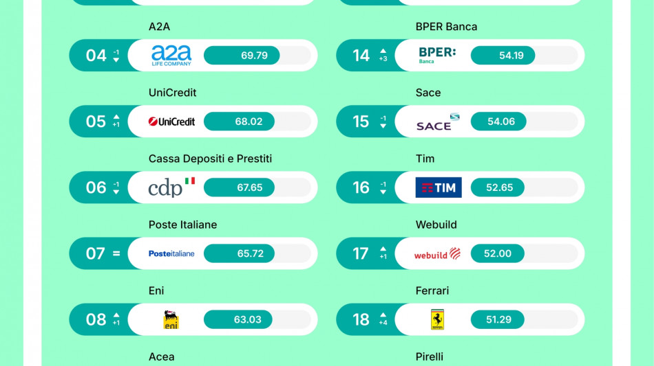 Intesa Sanpaolo, Terna ed Enel le aziende percepite come pi&ugrave; sostenibili