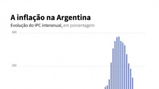Infla&ccedil;&atilde;o na Argentina foi de 1,5% em maio, o menor dado mensal desde 2020