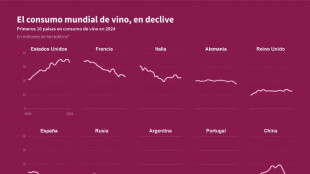 Entre la inflaci&oacute;n y los nuevos gustos, el consumo mundial de vino en su nivel m&aacute;s bajo desde 1961