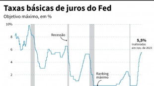 Fed mant&eacute;m taxa de juros entre 5,25% e 5,5%