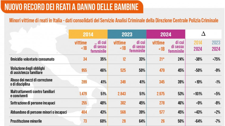 Terre des Hommes, record reati su minori, 7200 nel 2024