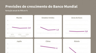 Banco Mundial reduz previs&atilde;o de crescimento global a 2,3% em 2025